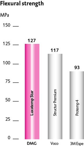 В дополнение к повышенной начальной твердости, Luxatemp Star устанавливает новые стандарты прочности на изгиб и сопротивления разрушению