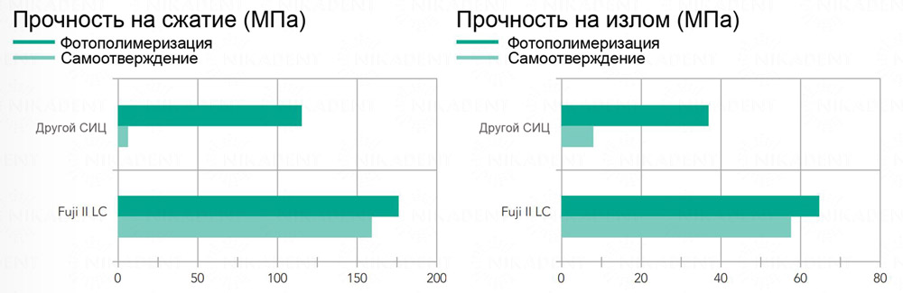 Fuji II LS обладает высокой прочностью и стойкостью к истиранию.