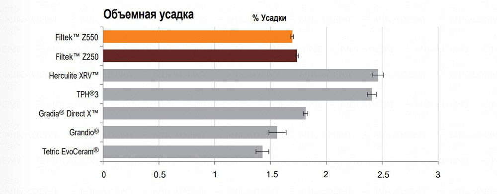 Filtek Z550 объемная усадка