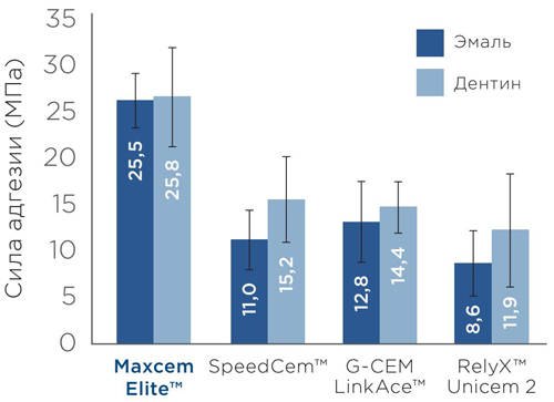 Улучшенная адгезия к дентину