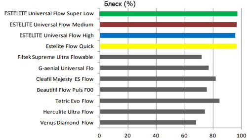 Estelite Universal Flow