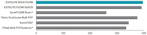 Estelite Bulk Fill Flow