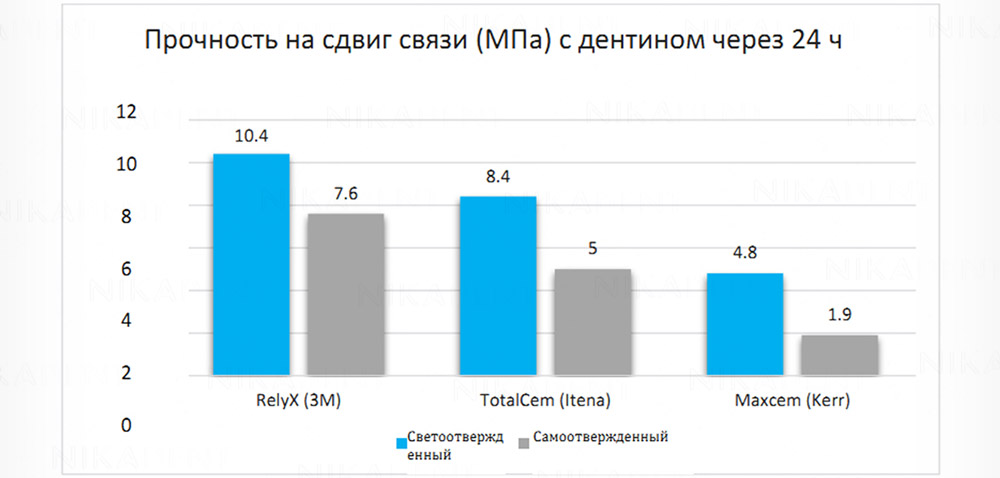 TotalCem – двухкомпонентный композитный цемент двойного отверждения. Универсальный, самопротравливающий, самоадгезивный, рентгеноконтрастный.