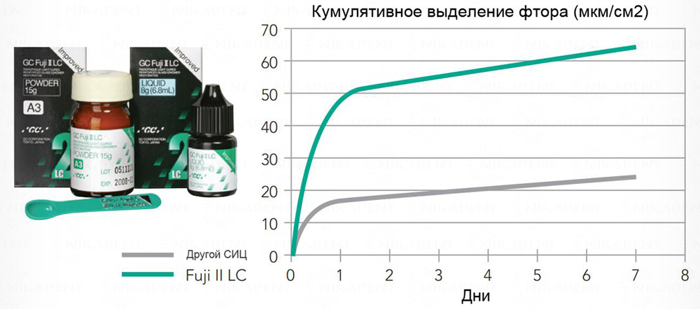 Fuji II LS постоянное и возобновляемое выделение фтора