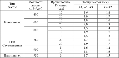 Эстелайт Хай Флоу нанесение и полимеризация