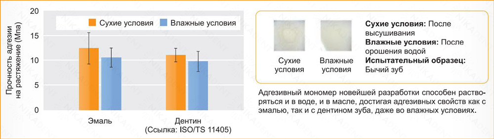 iGOS BOND - стоматологический адгезив 6 поколения