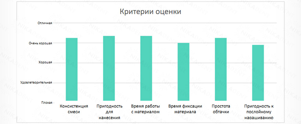 DentoCore Body – композитный материал двойного отверждения для восстановления культи.