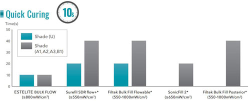 Estelite Bulk Fill Flow