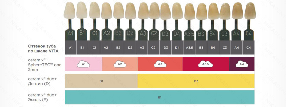 ceram.x SphereTEC™ one и ceram.x duo+
