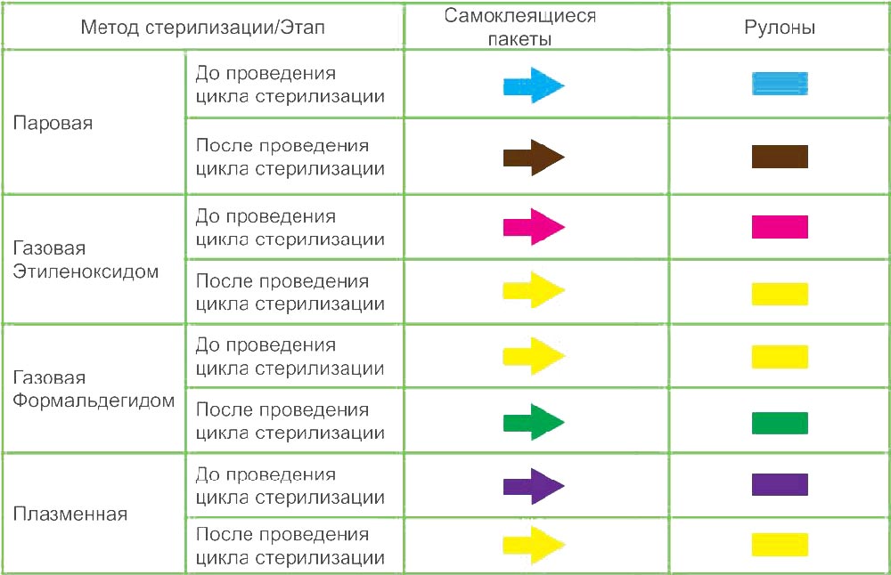 пакеты для стерилизации самоклеящиеся