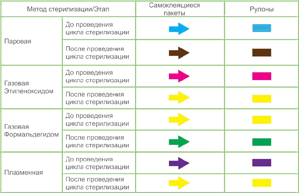 пакеты для стерилизации самоклеящиеся