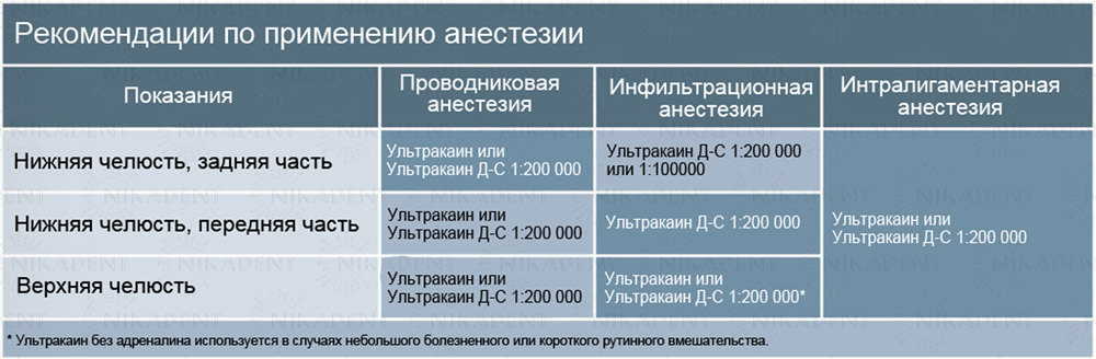 Ультракаин Рекомендации по применению