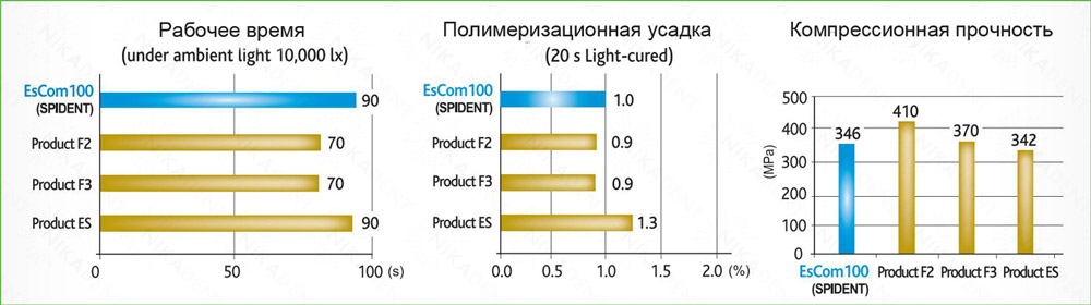 EsCom 100 светополимеризующийся композит, идеально подходит для всех полостей фронтальных и боковых (жевательных) зубов.