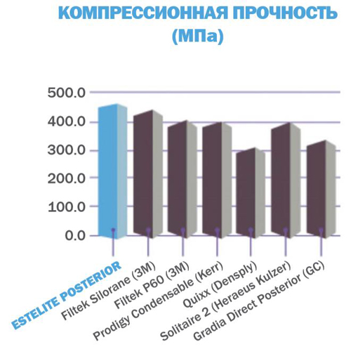 ESTELITE POSTERIOR компрессионная прочность