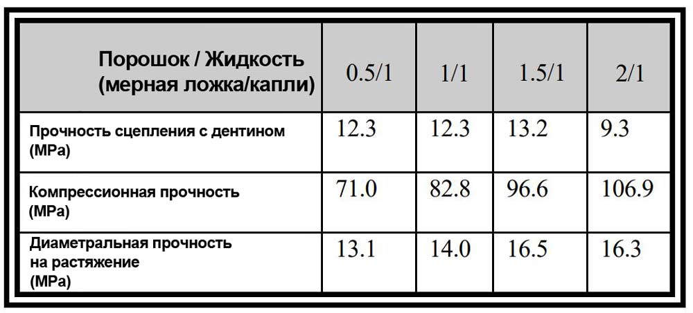 vitrebond – универсальный прокладочный стоматологический материал двойного отверждения