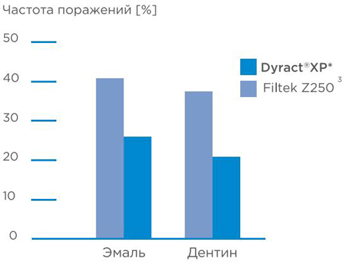 Dyract XP Dentsply