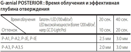 G-aenal нанесение и полимеризация