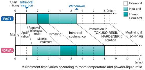 Tokuyama Rebase II набор для перебазировки акриловых протезов