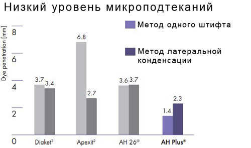 Силер AH-Plus Dentsply