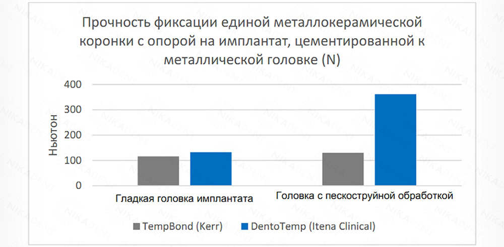 DentoTemp– цемент для имплантов. Долговременная или постоянная фиксация.