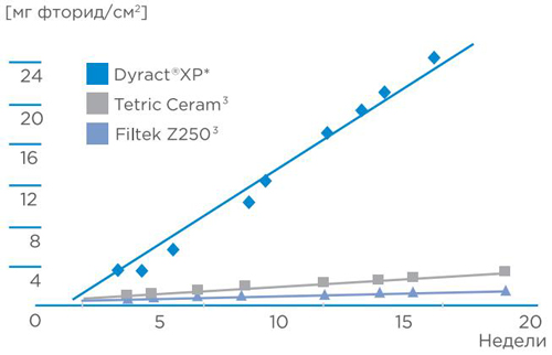 Dyract XP Dentsply