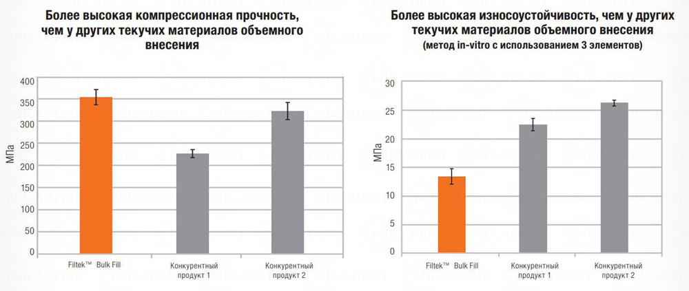 Filtek Bulk Fill прокладочный стоматологический материал с возможностью объемного внесения.